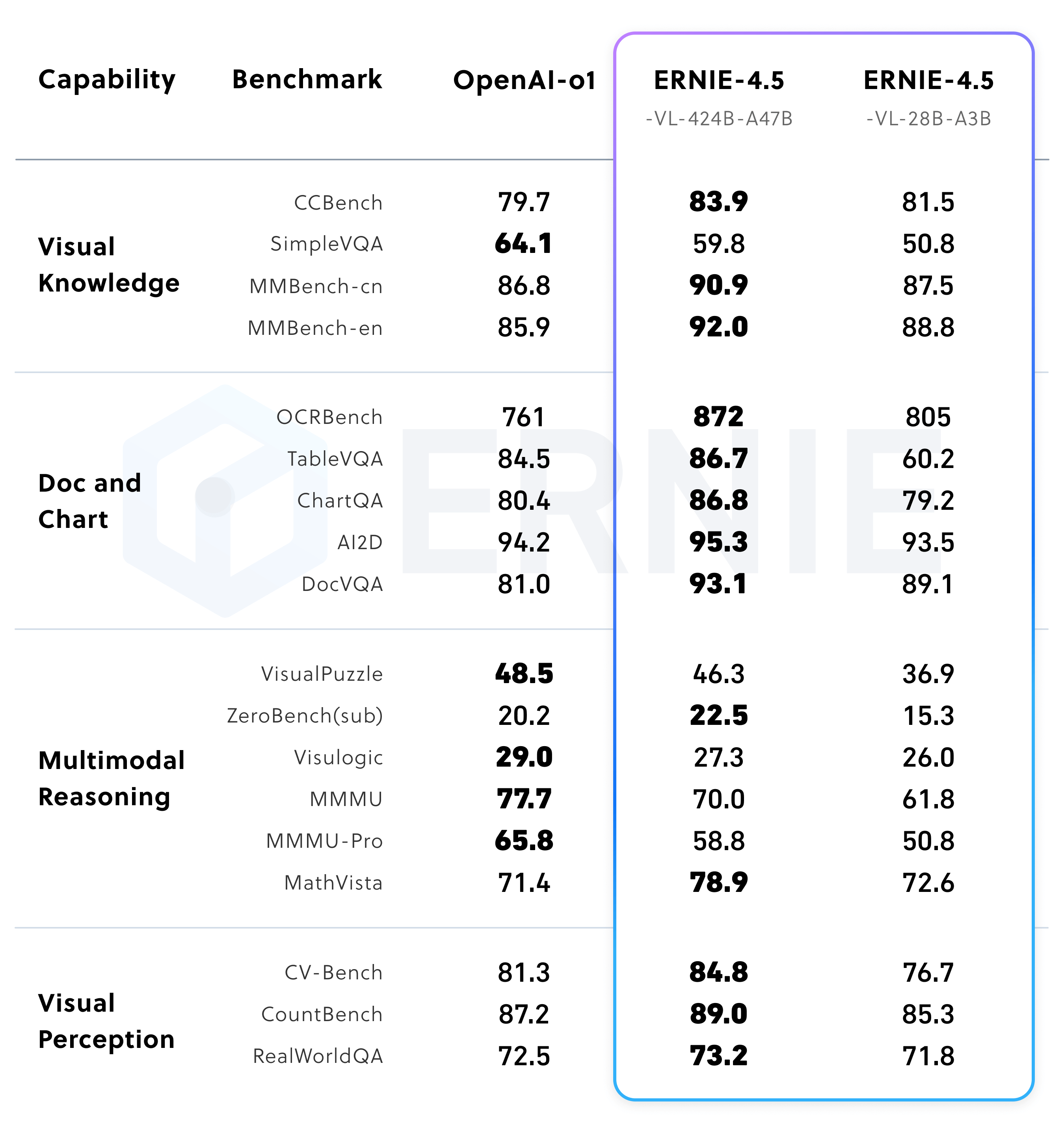百度发布 ERNIE 4.5 模型家族，全面开源并主打异构 MoE 架构-5