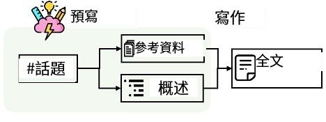 利用STORM：构建基于互联网搜索编写维基百科式文章-1