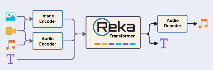 Reka：提供多模态AI模型，支持多语言处理，优化数据分析，增强视觉理解-1