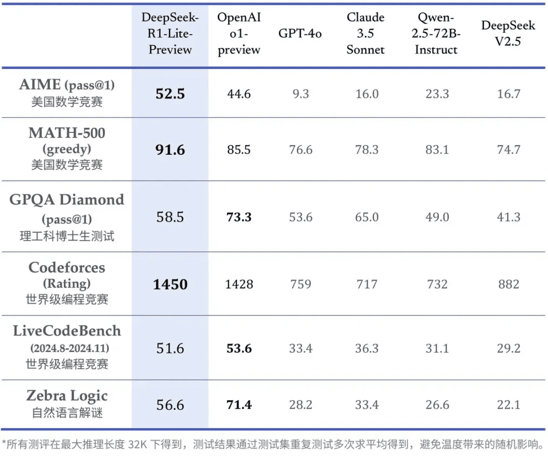 媲美 o1-preview 的国产推理模型——DeepSeek-R1-Lite上线-1