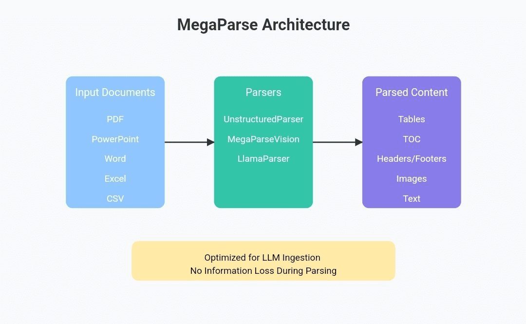 MegaParse：解析各类型文档为LLM可用数据，完整保留文档中的表格、图片等所有信息-1