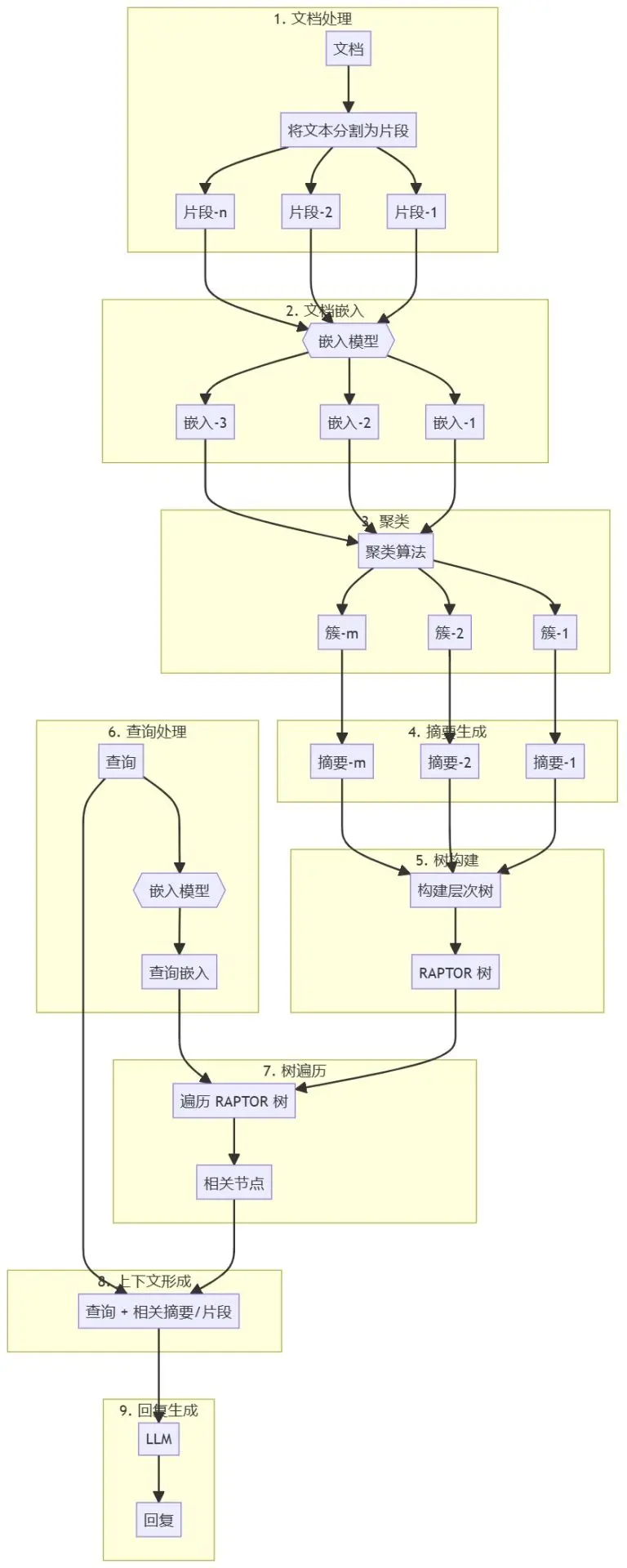 Raptor Rag Tree AI Engineering Academy: 2.14 RAPTOR: Recursive Summary Processing for ...
