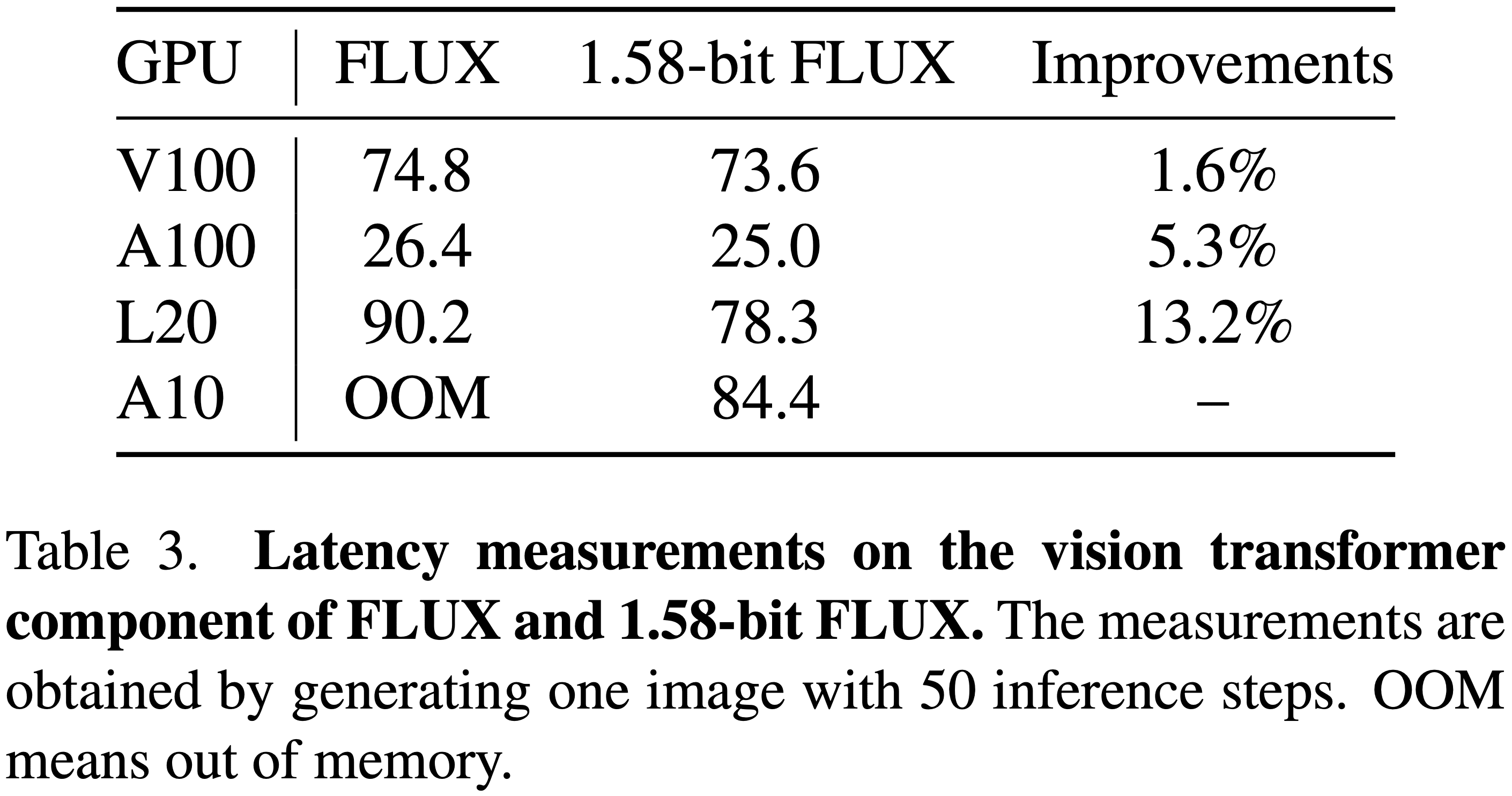 字节跳动等发布首个1.58-bit FLUX量化模型，参数减少99.5%，媲美全精度FLUX！-1
