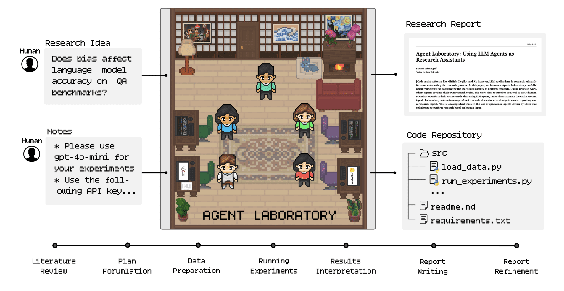 Agent Laboratory：为研究人员提供自动化代码和学术文档编写助手-1