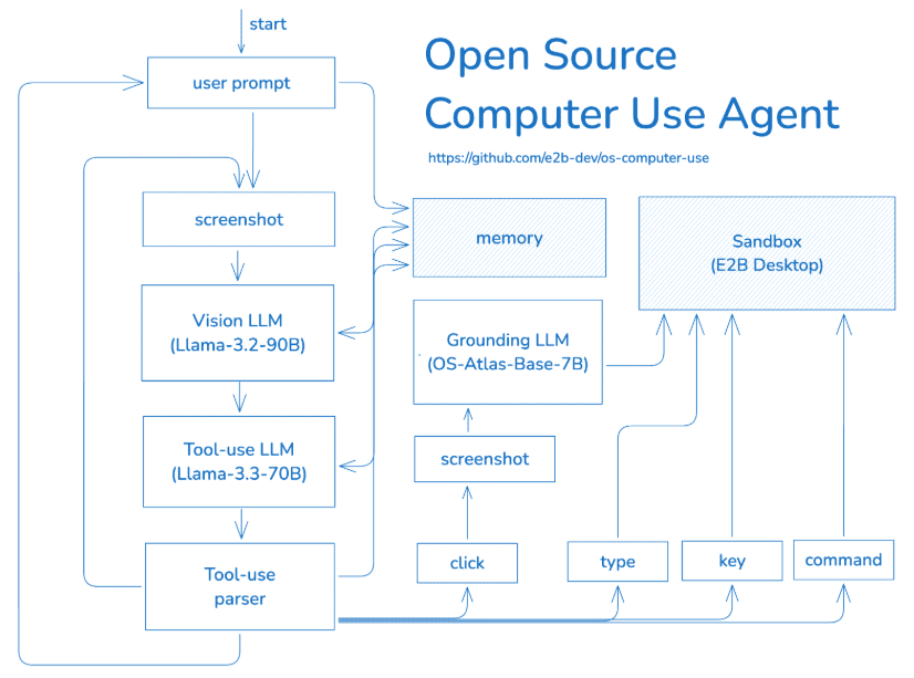 E2B Open Computer Use：E2B沙盒中运行的AI操作系统-1