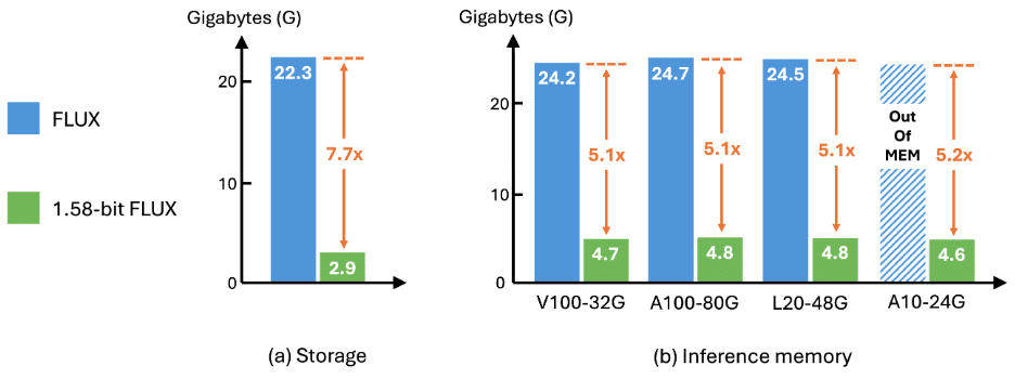 字节跳动等发布首个1.58-bit FLUX量化模型，参数减少99.5%，媲美全精度FLUX！-1
