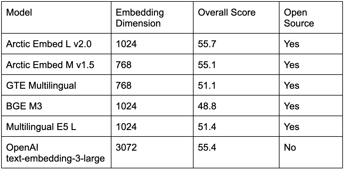 Snowflake 的 Arctic Embed 2.0 实现多语言：通过推理效率和高质量检索赋能全球规模检索-1