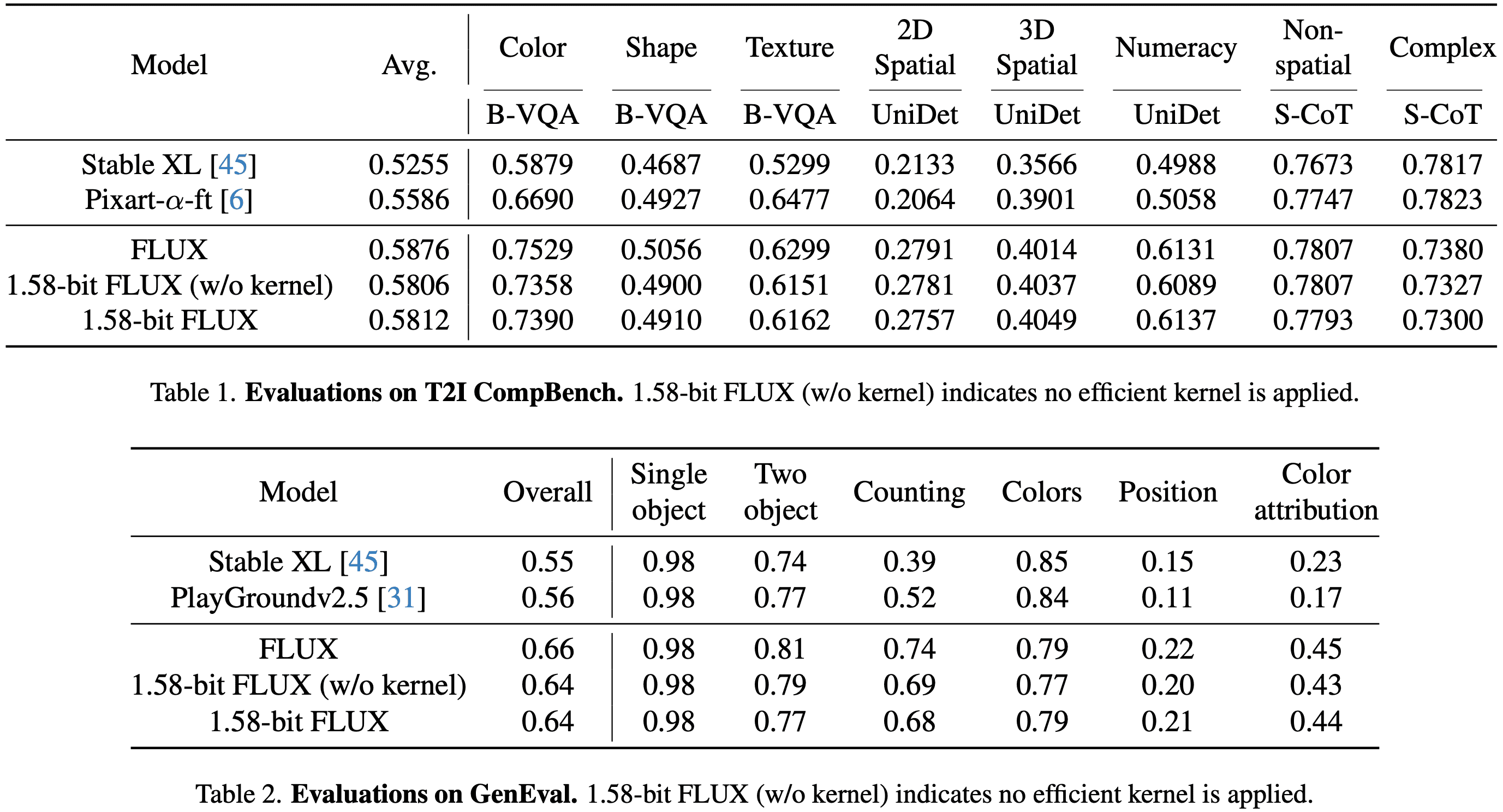 字节跳动等发布首个1.58-bit FLUX量化模型，参数减少99.5%，媲美全精度FLUX！-1