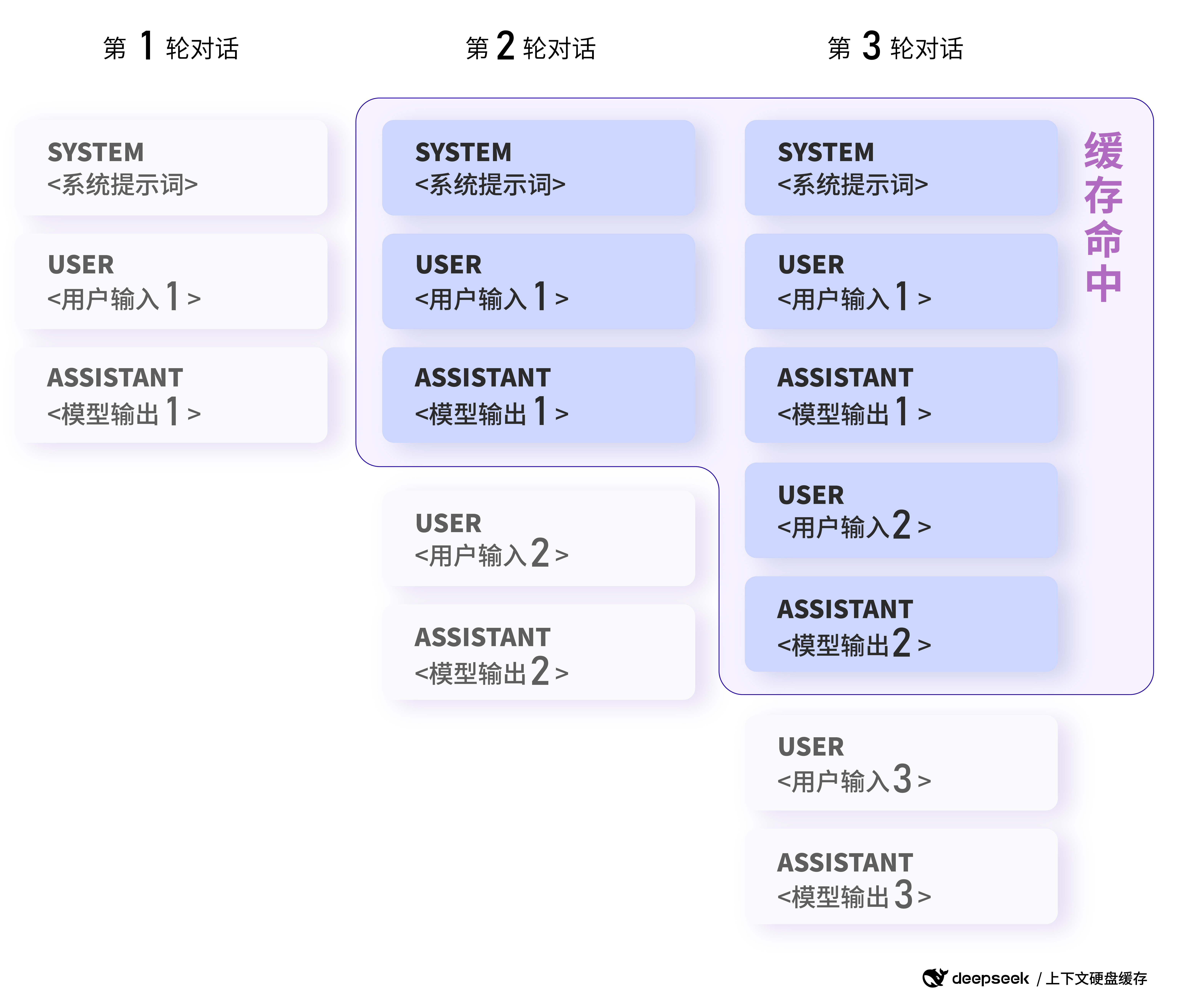 DeepSeek API 大规模应用硬盘缓存技术：大模型平民化的关键一步-2
