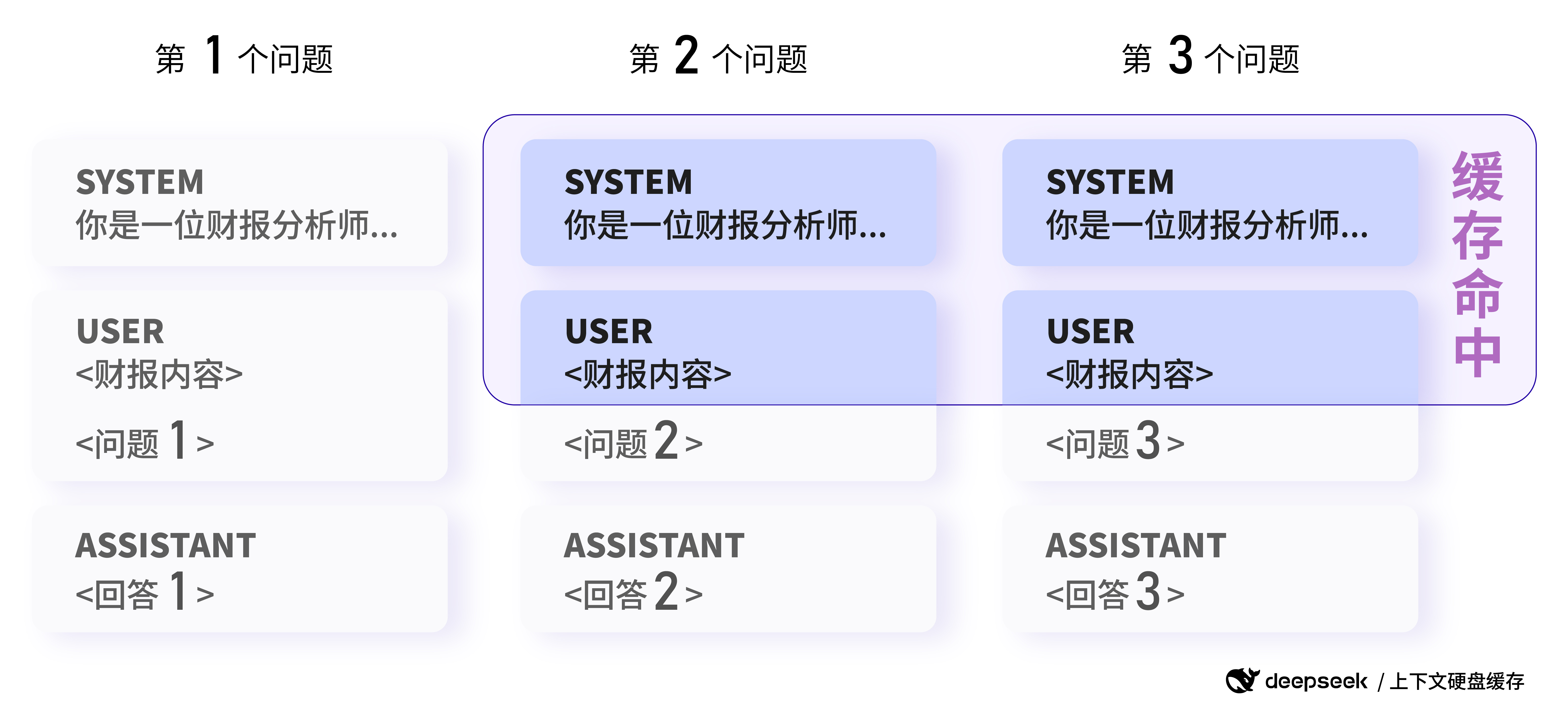 DeepSeek API 大规模应用硬盘缓存技术：大模型平民化的关键一步-3