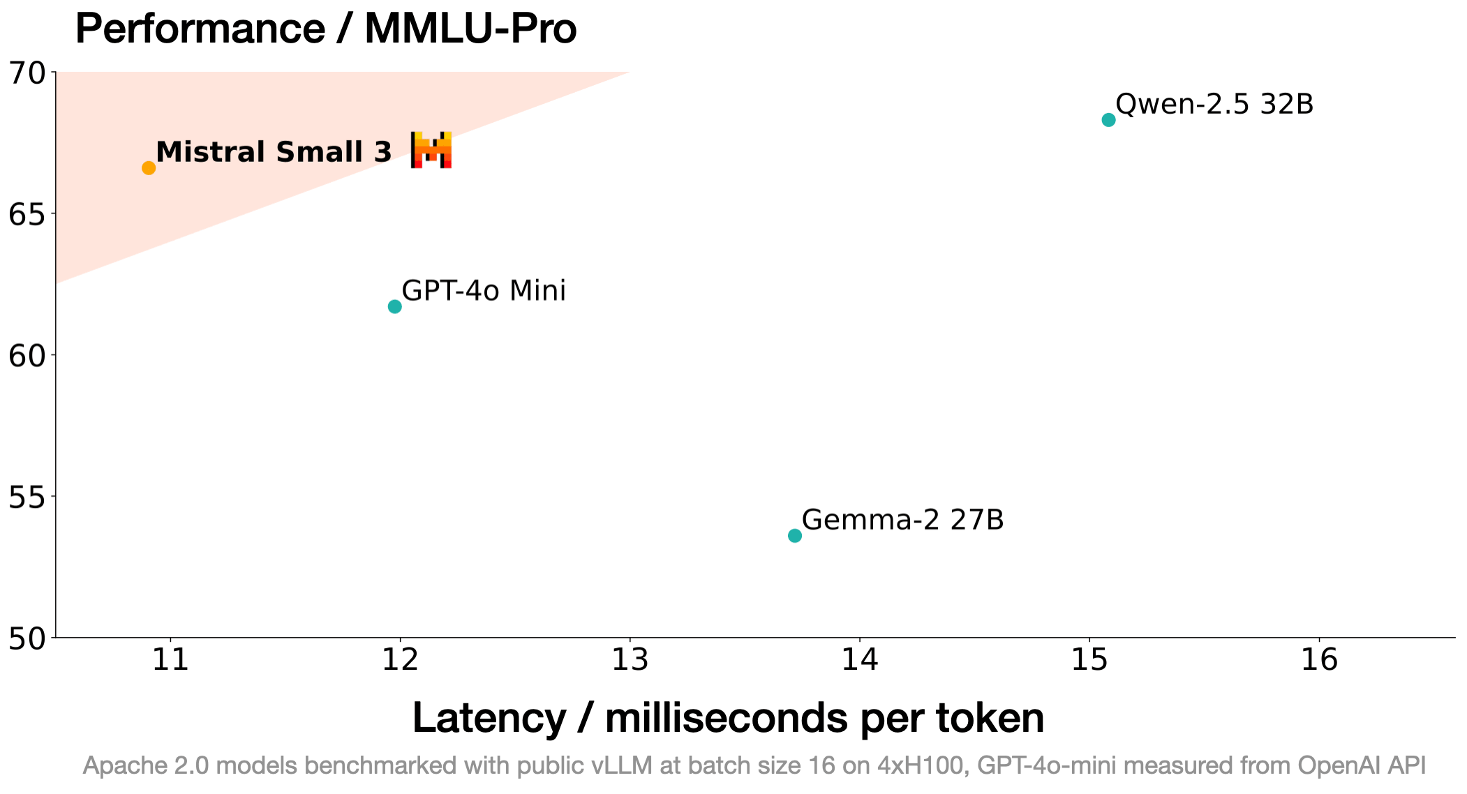 Mistral 发布开源 Mistral Small 3：性能媲美 GPT-4o，速度超越 Llama 3-1