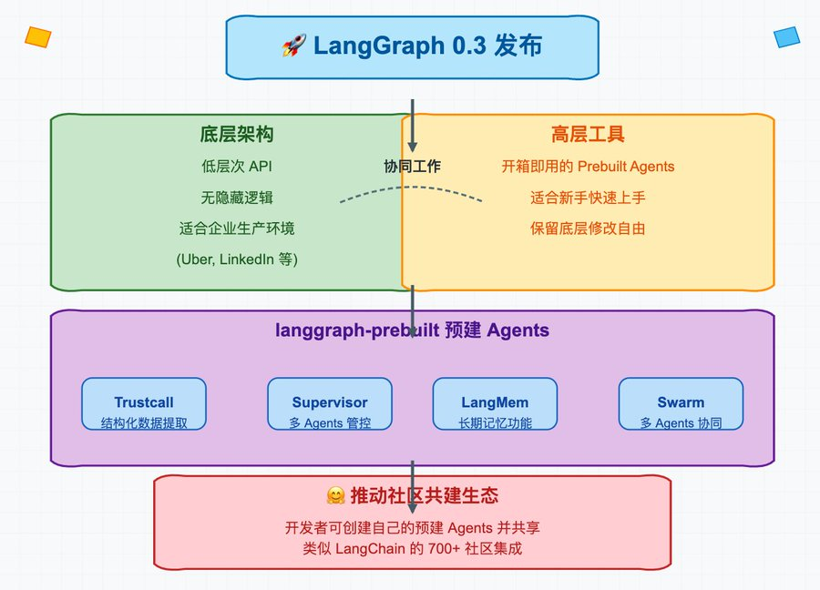 LangGraph 0.3 发布 - 带来“开箱即用”的 AI Agent 模板-1