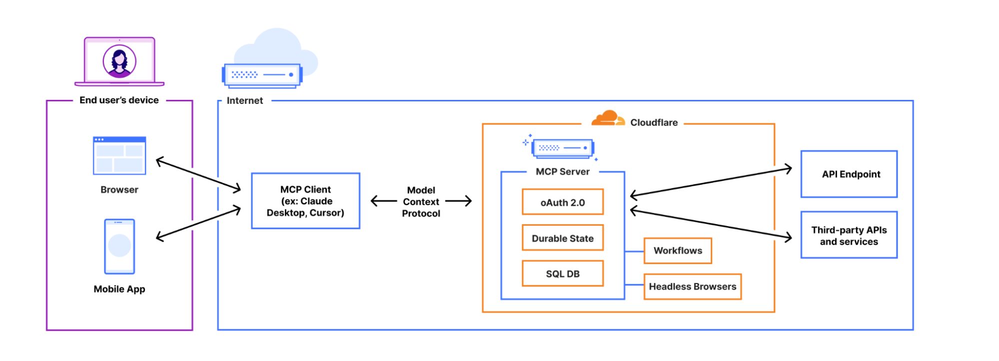 Cloudflare 拥抱远程 MCP：将 AI Agent 能力推向更广阔的互联网-4