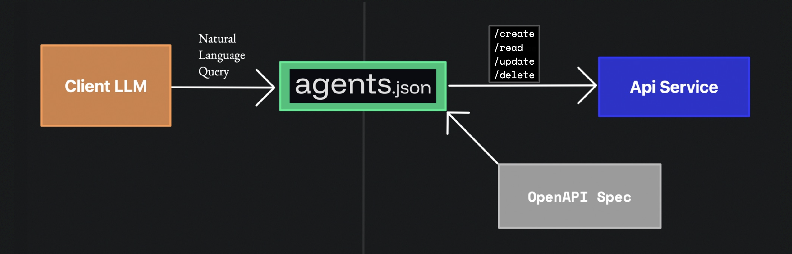agents.json：智能体通过自然语言与API交互的开源规范-1
