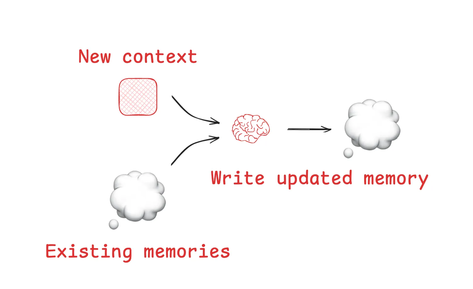Context Engineering（上下文工程）-2