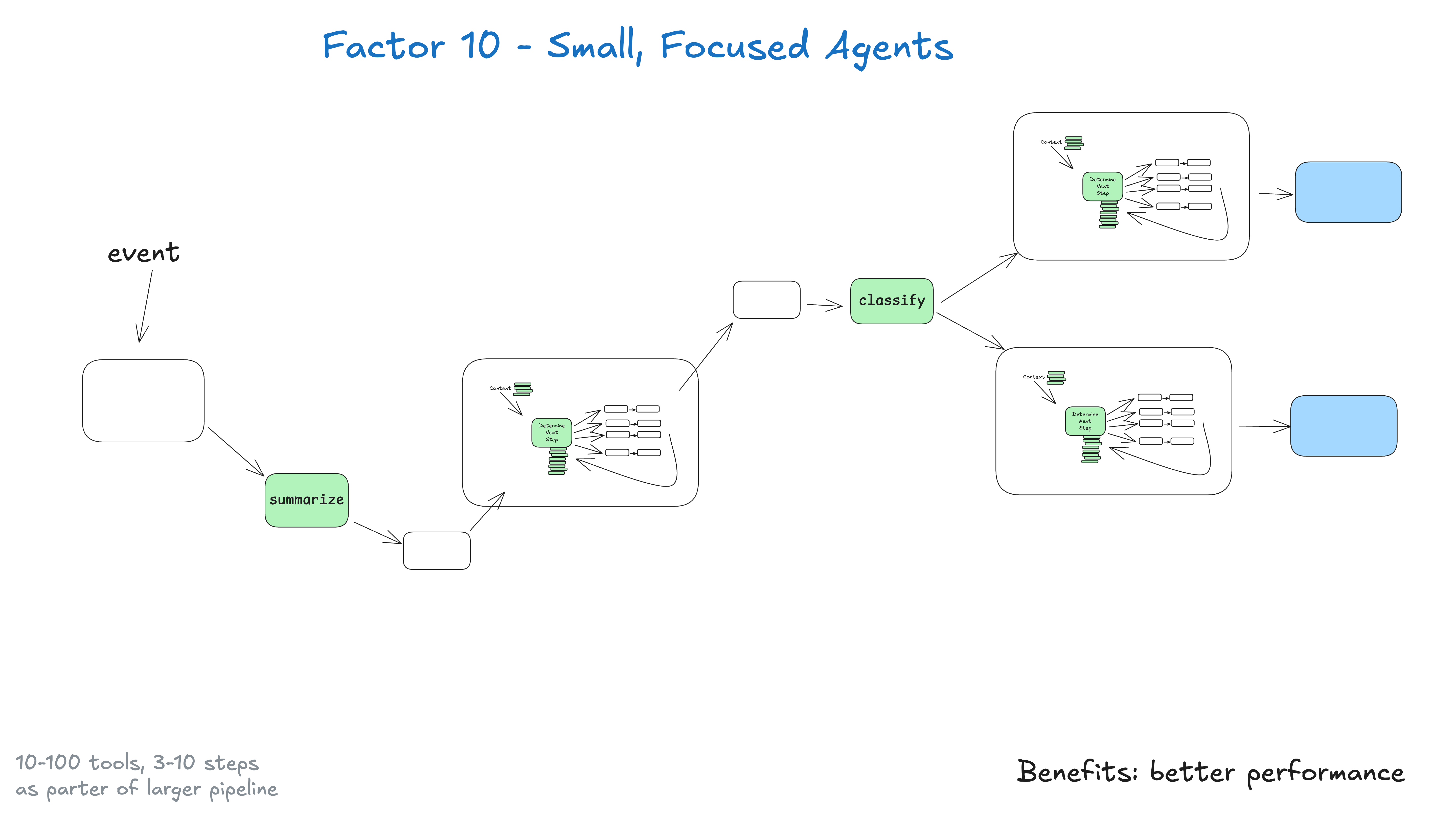 《12-Factor Agents》10. 小而专注的智能体-1