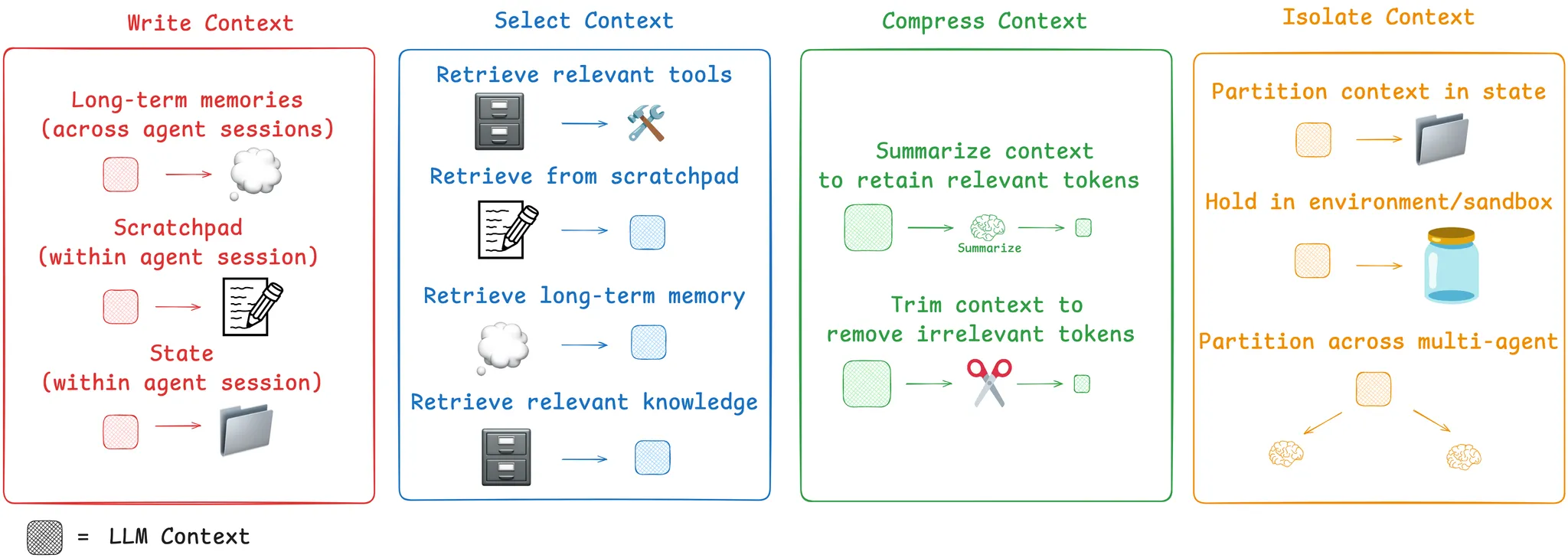Context Engineering（上下文工程）-1