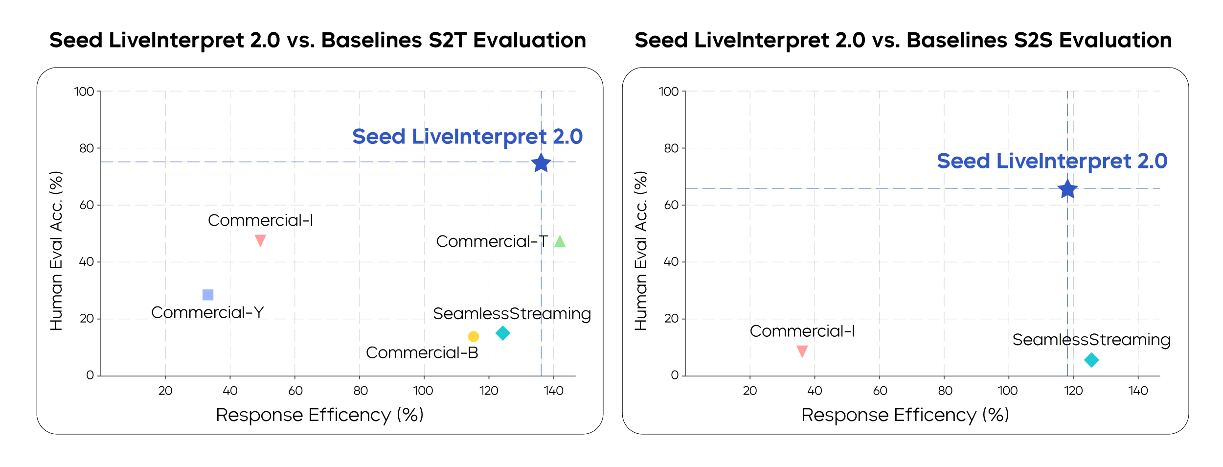 AI同传新突破：字节跳动发布Seed LiveInterpret 2.0，延迟直逼人类译员-3