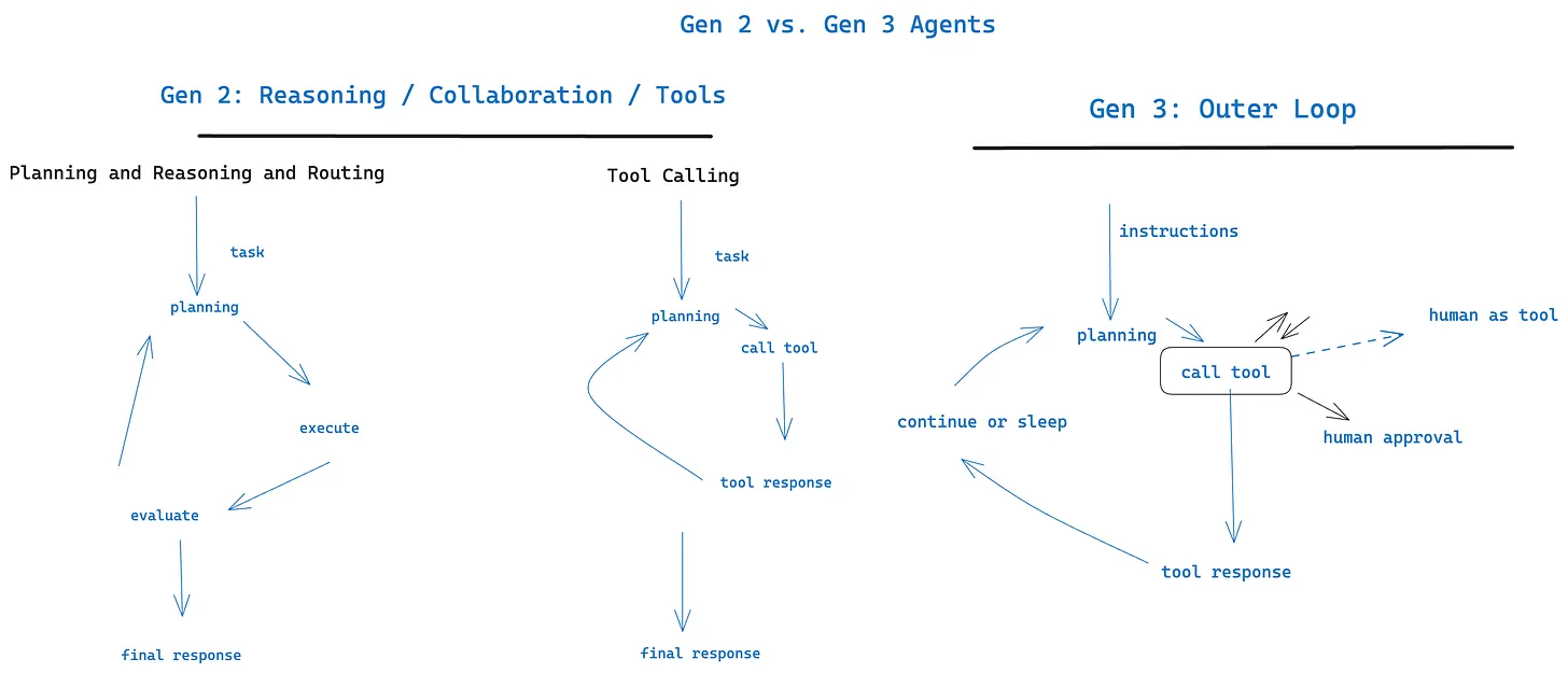 《12-Factor Agents》7. 使用工具调用与人交流-1