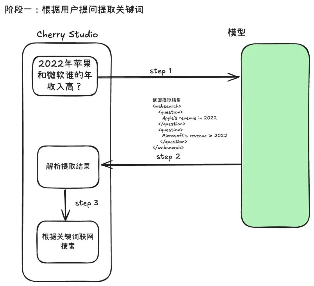 阶段一流程图