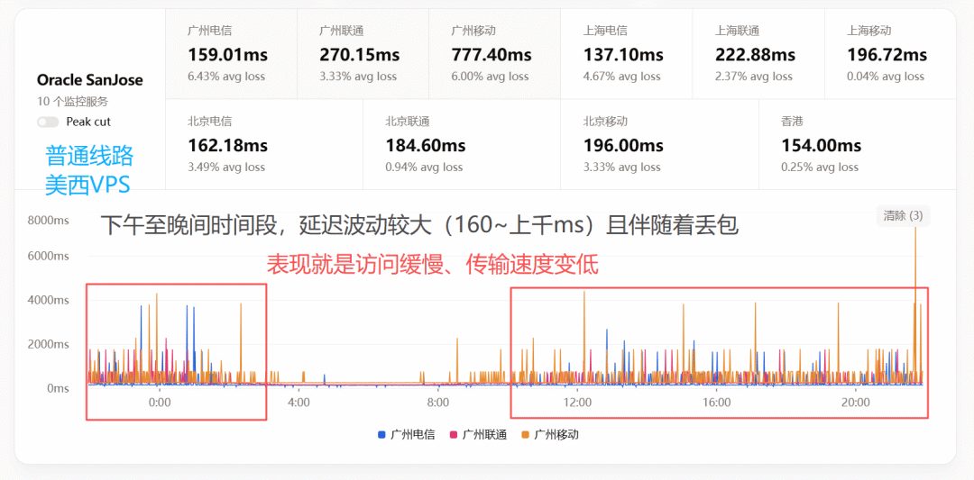 使用优化线路 VPS 与反向代理,低成本加速后端服务器