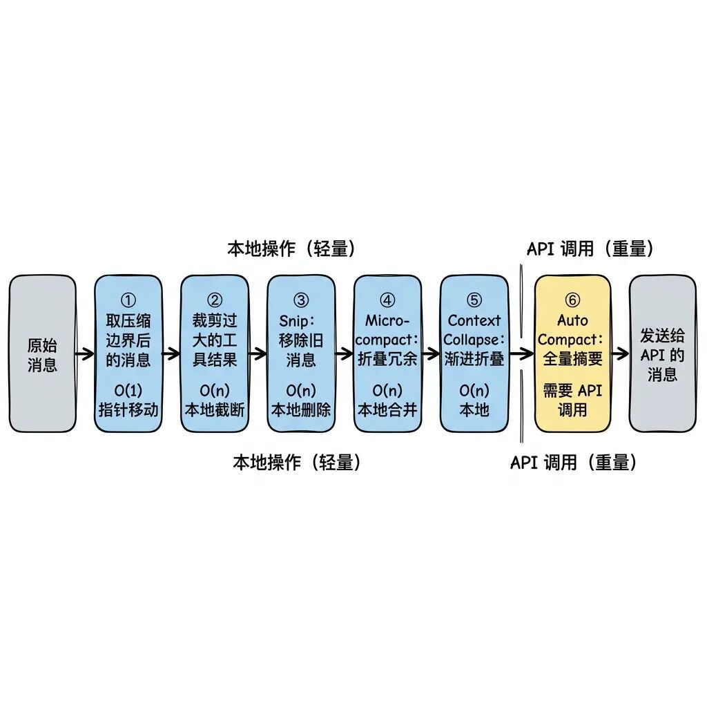 消息预处理管线
