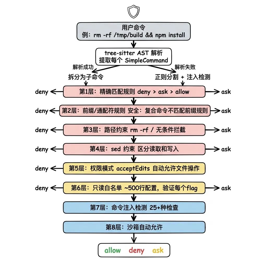 BashTool 8 层安全检查
