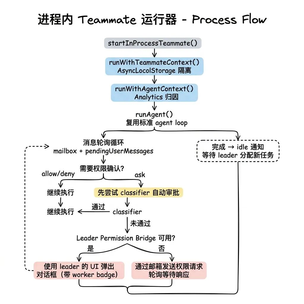 进程内 Teammate 运行器