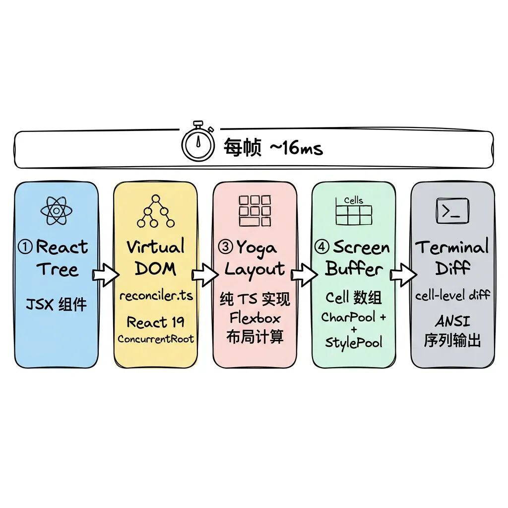 终端 UI 渲染管线