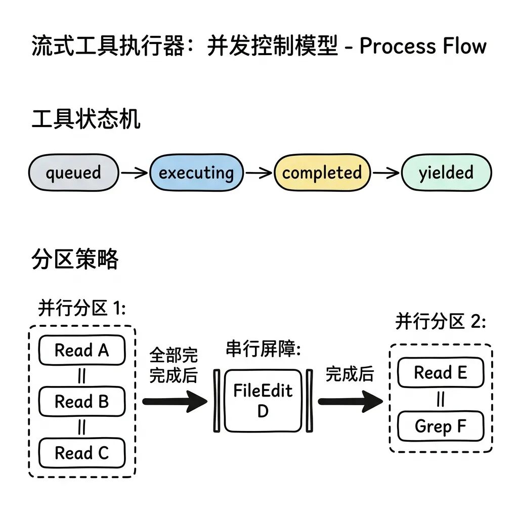 流式工具执行器