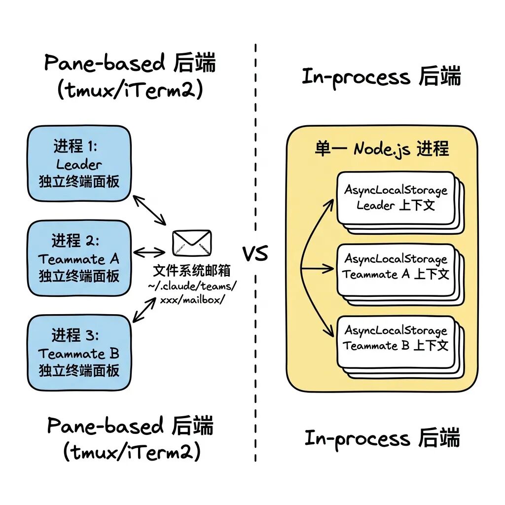 Team/Swarm 两种后端