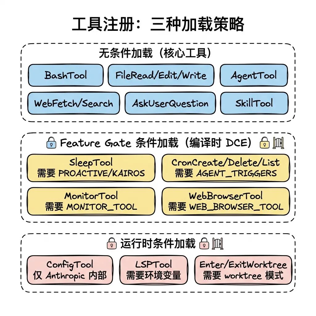 工具注册三种加载策略