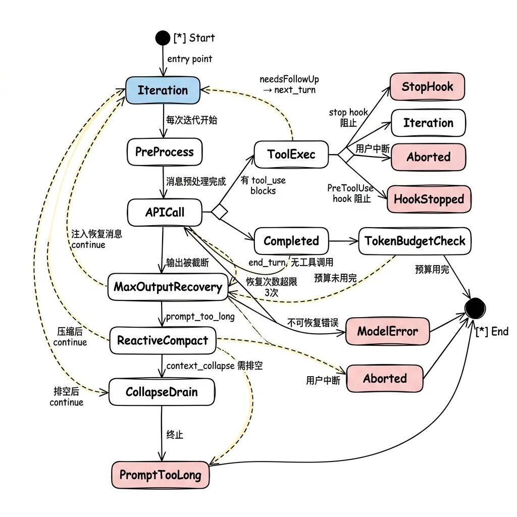 queryLoop 状态转换图
