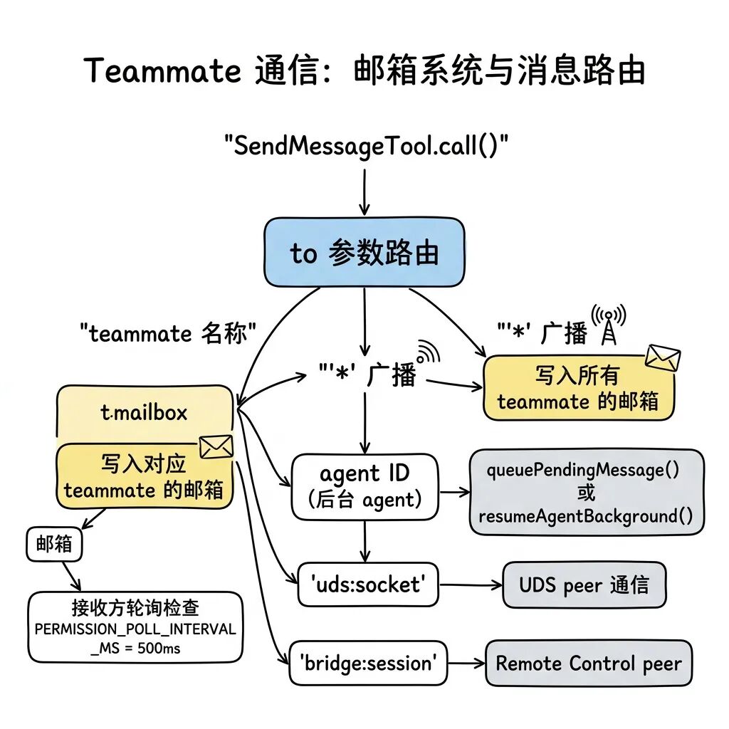 Teammate 通信路由