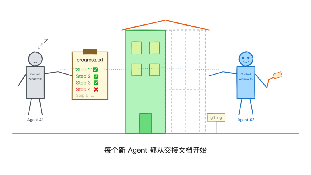 Agent 换班交接