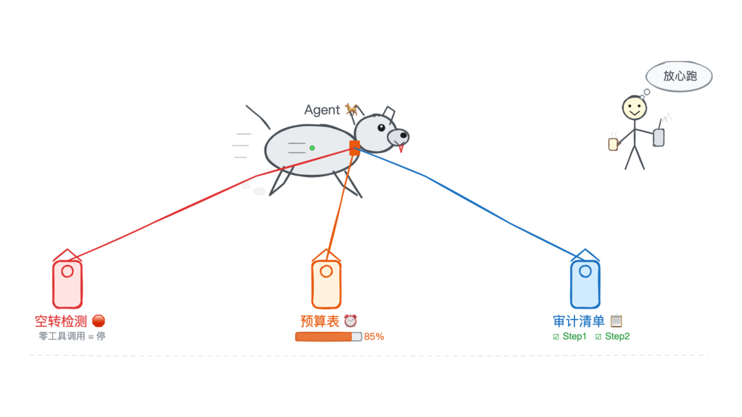 三根绳子拴着的机器狗