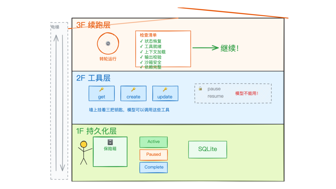 三层架构