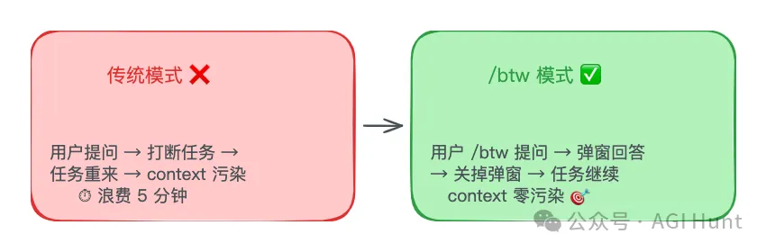 传统模式 vs /btw 模式对比