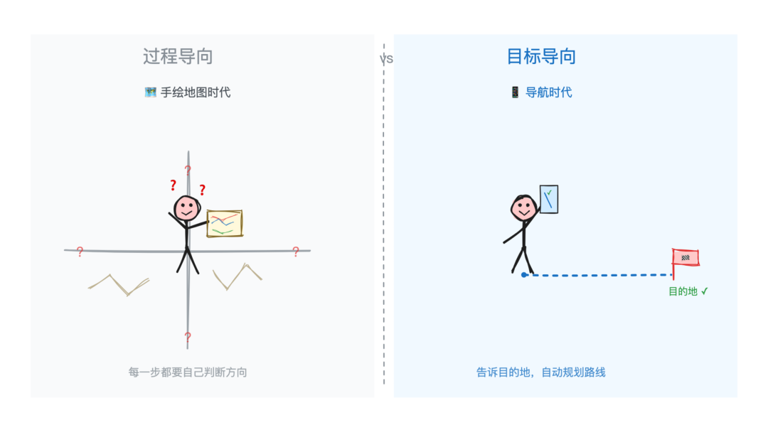 过程导向 vs 目标导向