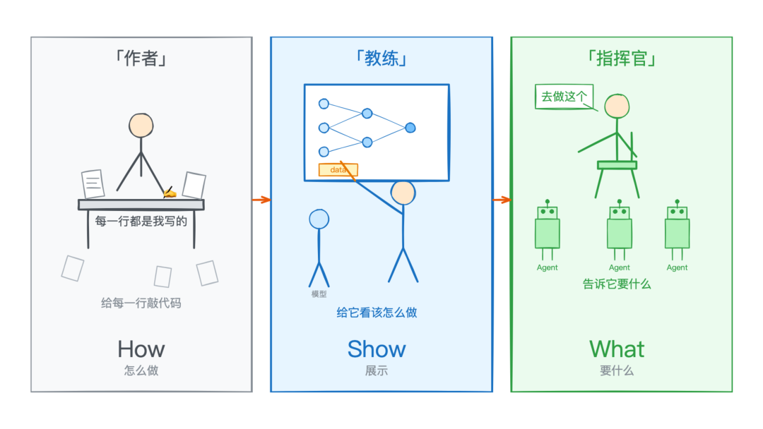 作者→教练→指挥官