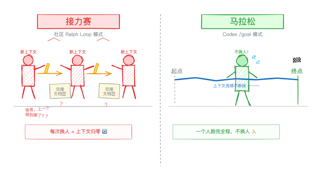 接力赛 vs 马拉松