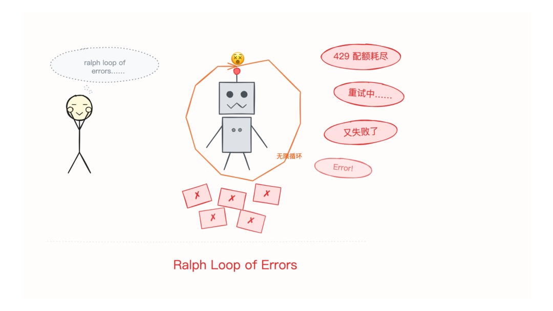 Ralph Loop of Errors